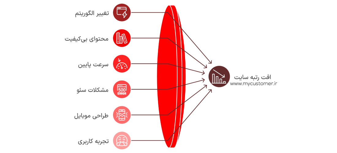 دلایل افت رتبه سایت