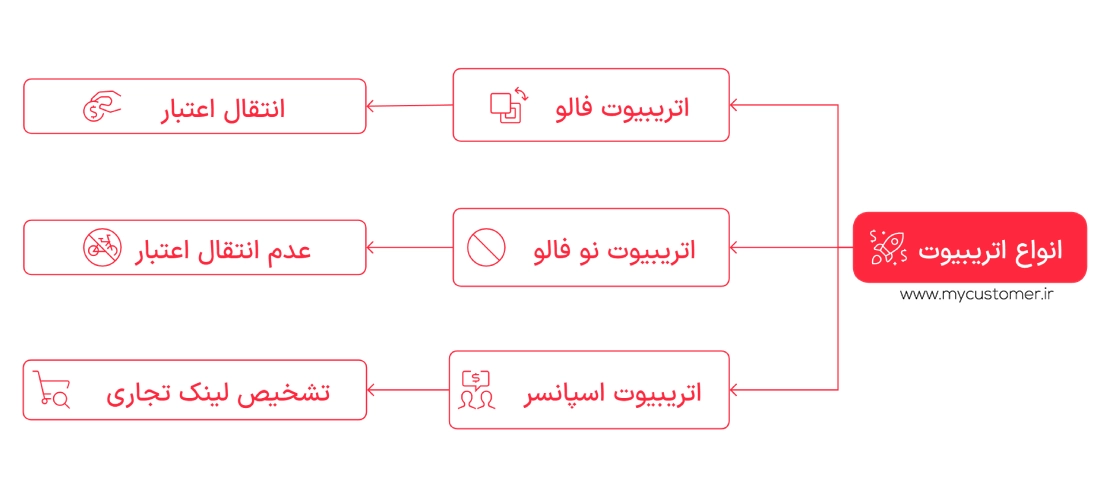 انواع اتریبیوت