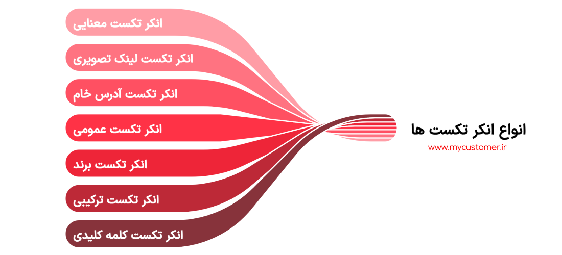 انواع انکر تکست