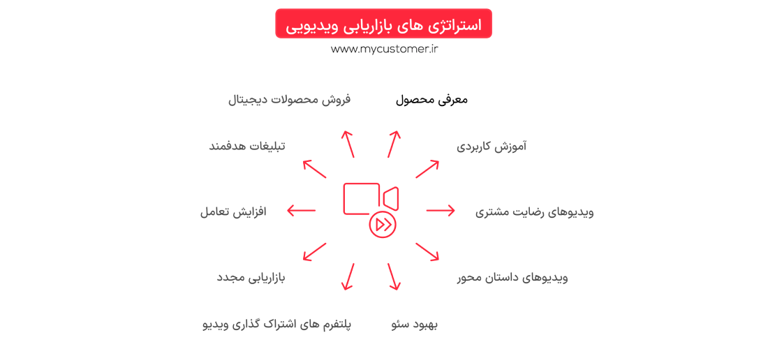 بازاریابی ویدیویی