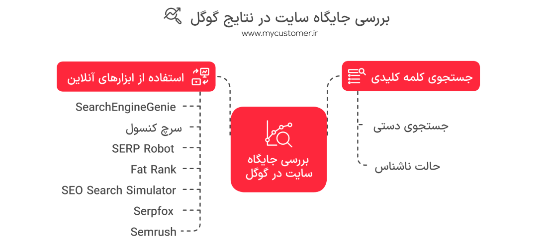 صفحه چندم گوگل هستیم